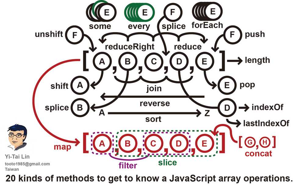Javascript Array Methods