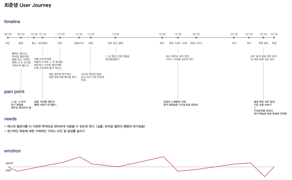 User journey