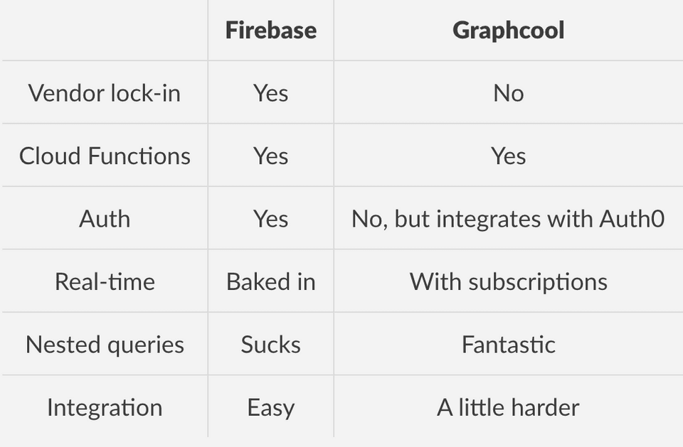 Compare with Firebase and Graphcool